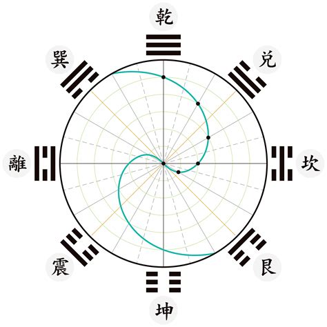 八卦兩儀|太極